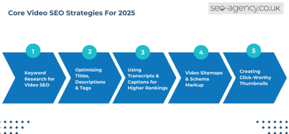 Core Video SEO Strategies for 2025