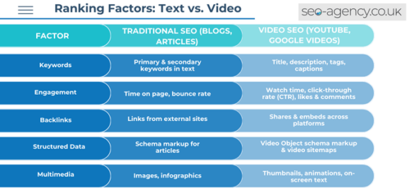 Text vs. Video