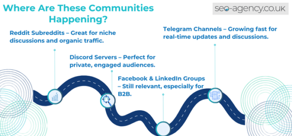 Content That Win - Where Are These Communities Happening