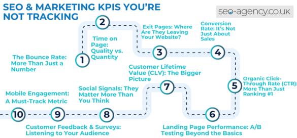 SEO and Marketing KPIs