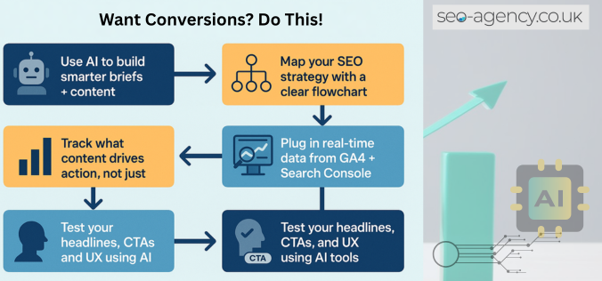 Want Conversions Do This