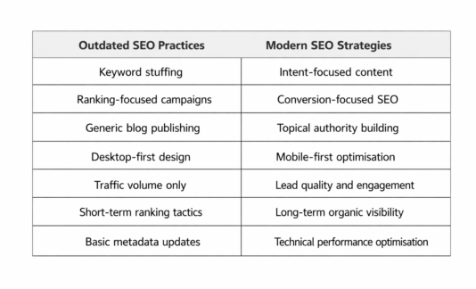 Outdated SEO vs Modern SEO Approaches